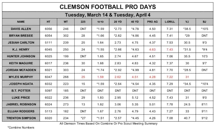 Courtesy of @ClemsonFB